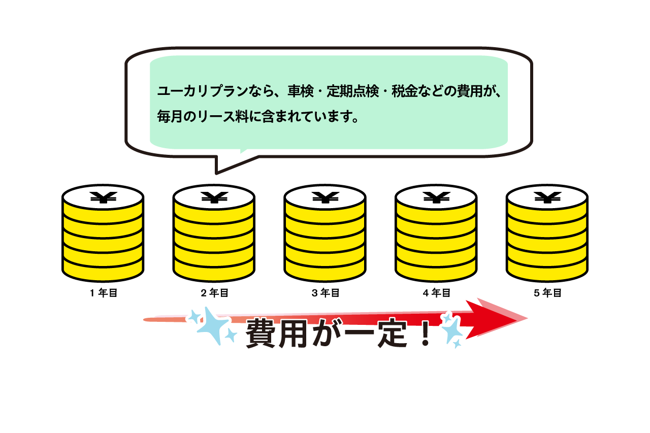 ユーカリプランは費用が一定